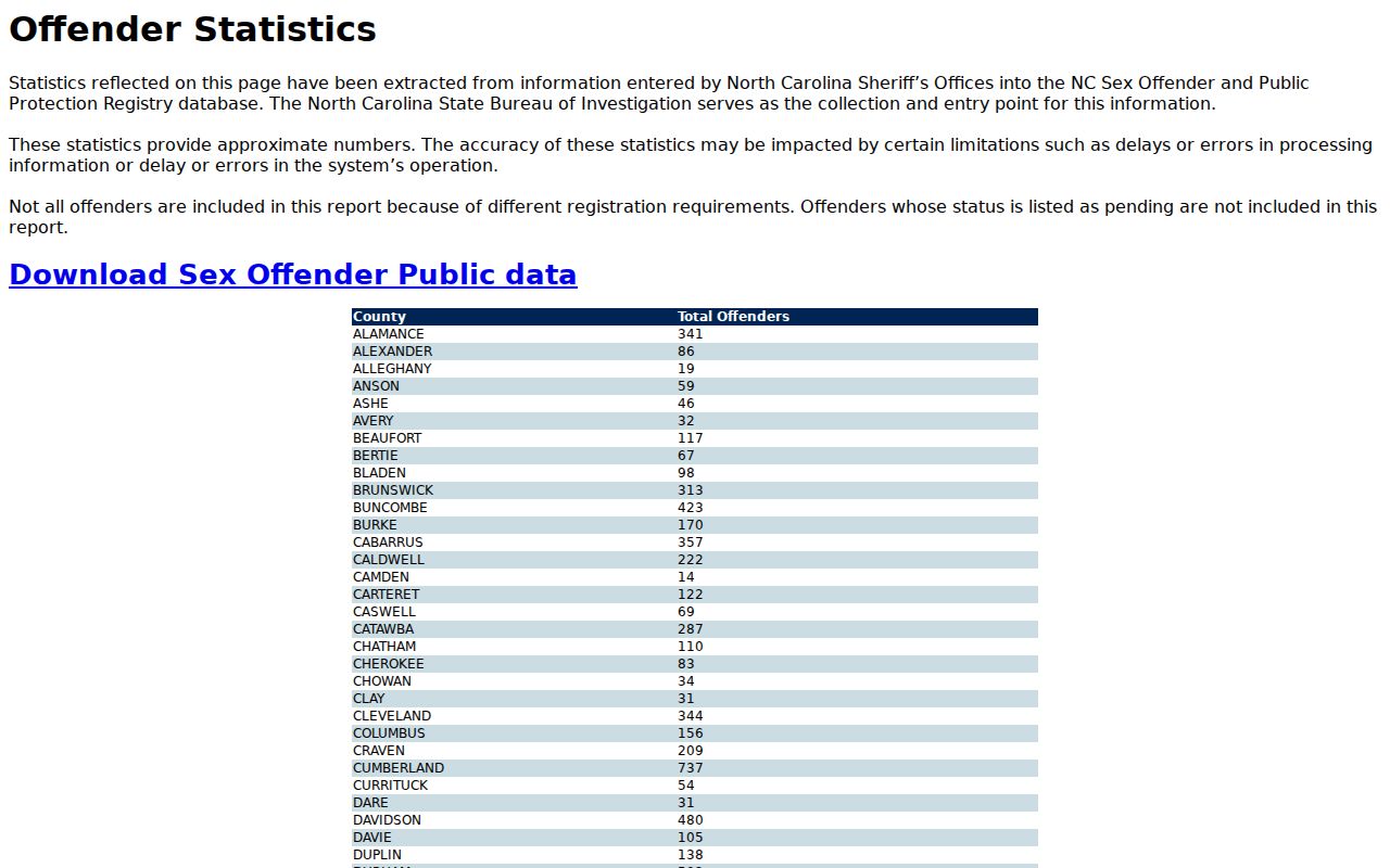 Wilson County sex offender registry statistics search and data limits